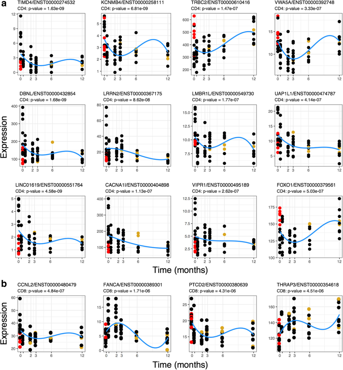 Grid of scatter plots showing transcript expression in CD4 T cells over twelve months with fitted polynomial curves