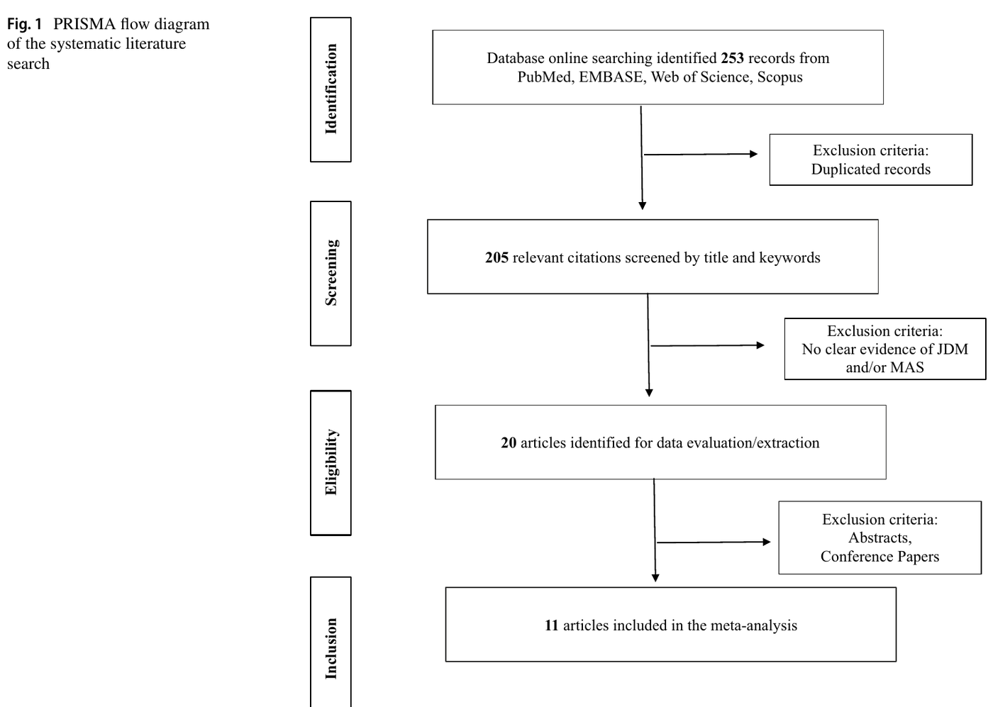 PRISMA flow diagram of the systematic search on macrophage activation syndrome in juvenile dermatomyositis