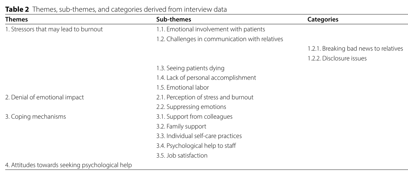 Themes from the study of Kazakhstan's palliative care workforce